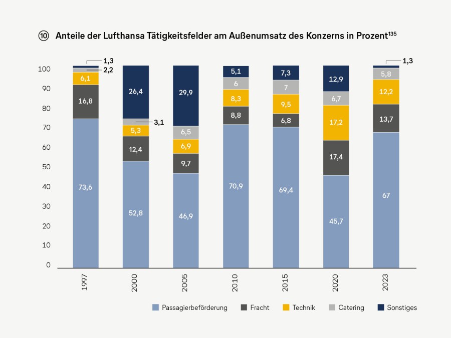 Buchseite mit gestapeltem Balkendiagramm „Anteile der Lufthansa-Tätigkeitsfelder am Außenumsatz“ 1997–2023